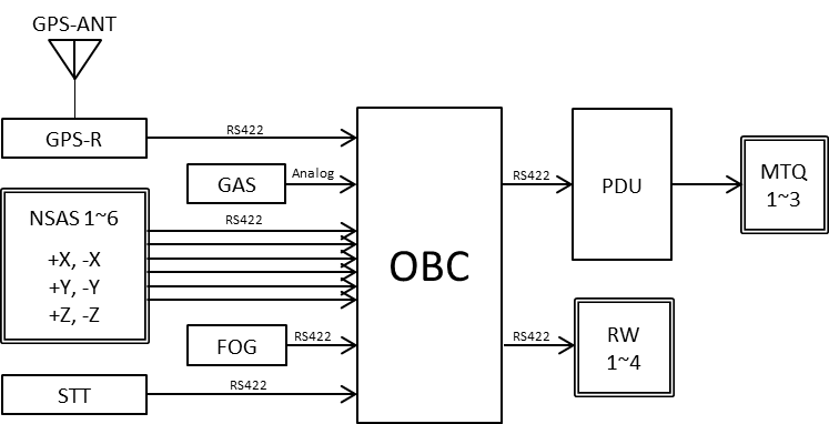 Figure 7. MicroDragon’s attitude control system